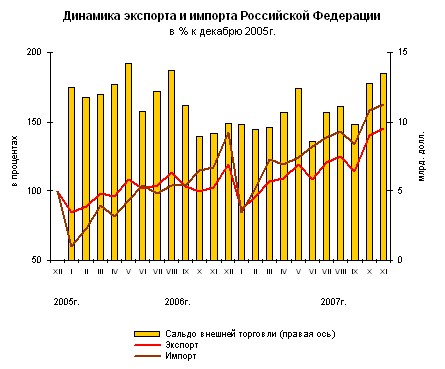 О состоянии внешней торговли в январе-ноябре 2007 года.