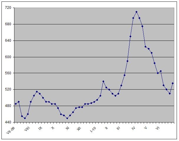 Подорожание металлолома и заготовок при поставках в Турцию в конце июня – начало июля не осталось незамеченным на региональном рынке длинномерного проката.