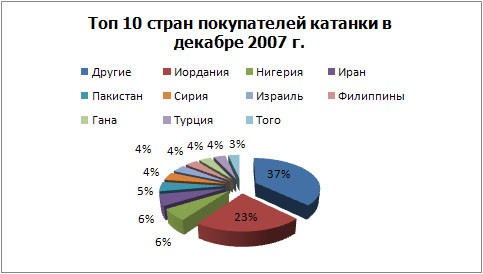 Торговля металлопродукцией-2007: металлурги заговорили по-арабски. 