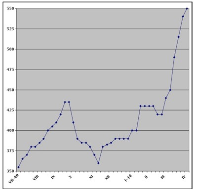 Европейский рынок собирается с силами. 
