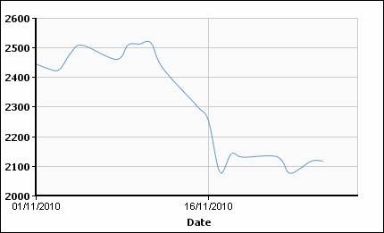 Цветмет в ноябре: удар по энтузиазму. 