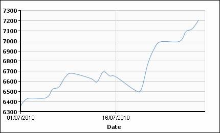 Цветмет в июле: медный импульс. 