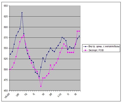 Цены пока растут, а там посмотрим. 