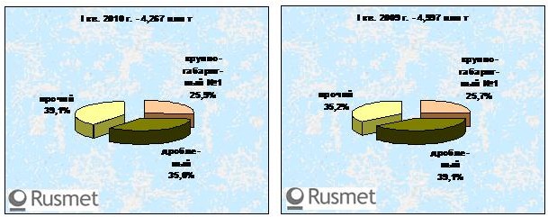 Поставки американского лома черных металлов на мировой рынок снижаются. 