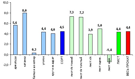За четыре недели с 17.03.08 по 13.04.08 общий индекс средних недельных цен металлопроката увеличился на 8,3%.
