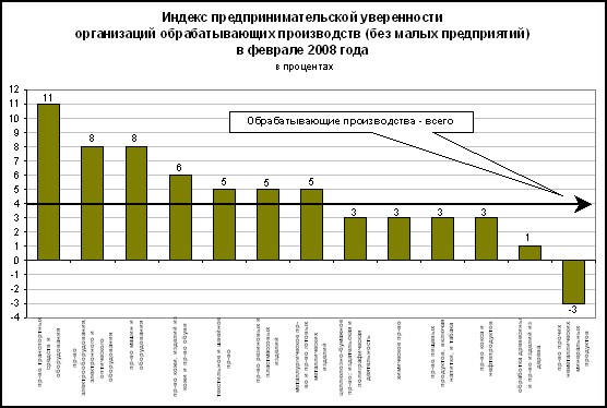 Обрабатывающие производства - январь2008.