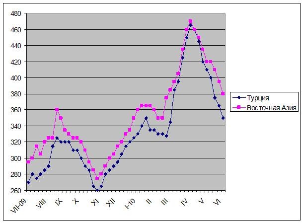 Рынок металлолома еще не на дне.