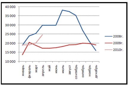 Снабжение Северо- Запад: ценовой мониторинг.
