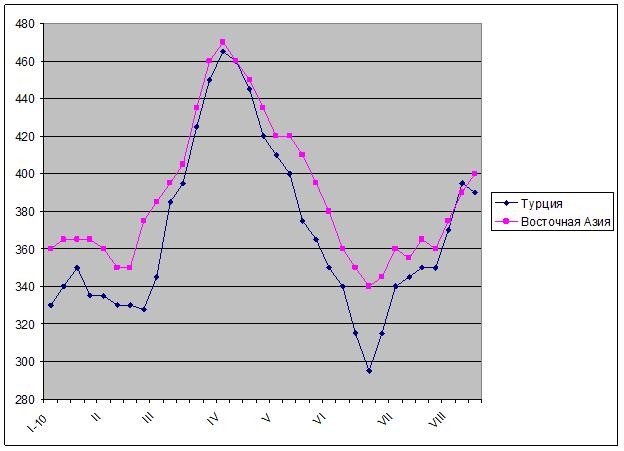 Рынок металлолома сохраняет прочность. 