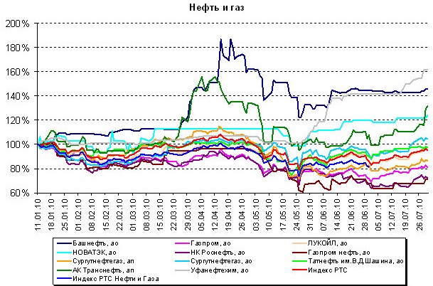 Лучшие и худшие друзья инвесторов. 