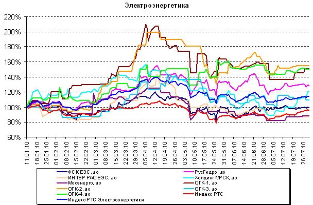 Лучшие и худшие друзья инвесторов. 