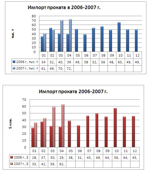 Экспортируем меньше, получаем больше: торговля прокатом в апреле. 