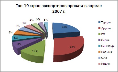 Экспортируем меньше, получаем больше: торговля прокатом в апреле. 