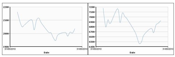 Цветмет в мае: активные продажи, скромные покупки. 