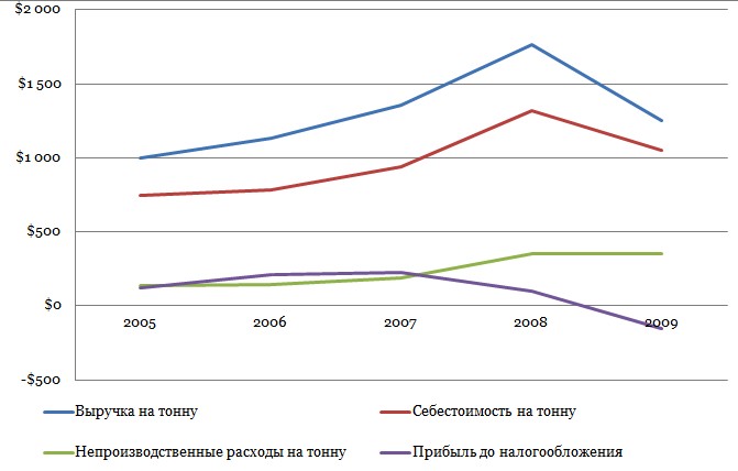 ТМК не успела на раздачу. 