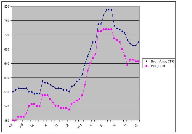 Первое приближение. 