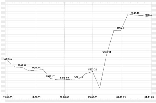 Динамика ценовых тенденций на рынке металлопродукции (Харьков, 23.10-30.10.2009) . 