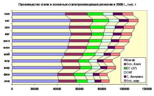 Мировое производство стали: пополам, но не поровну. 