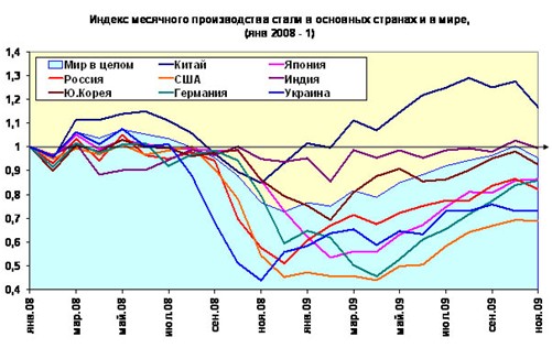 Мировое производство стали: пополам, но не поровну. 