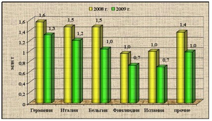 Европа прирастает нержавеющими сталями. 