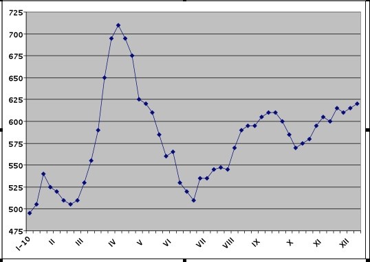 Повышение через силу. 