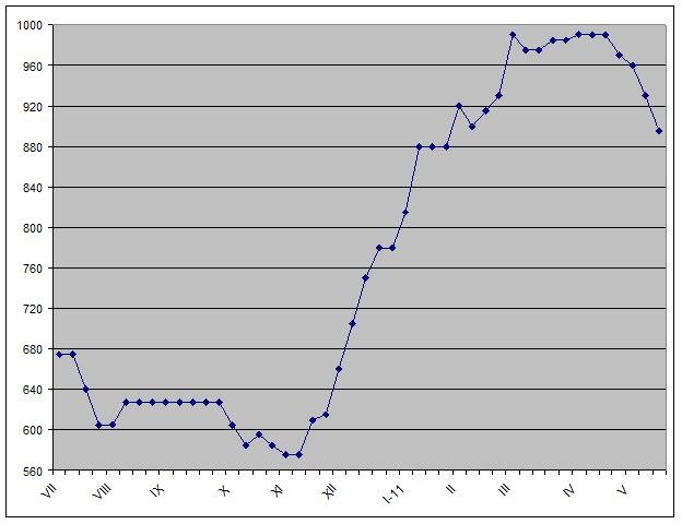 В Америку пришли худшие времена. 