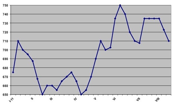Не дотерпели. 