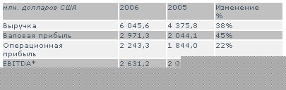 Предварительные результаты 2006 года ОАО 