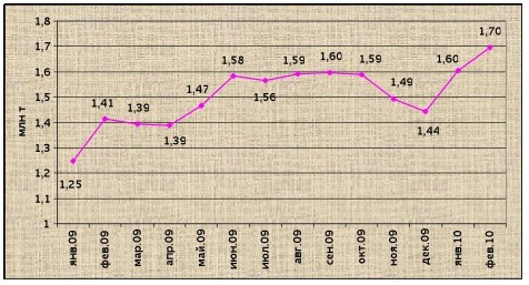 Китай продолжает наращивать объемы производства чугуна. 