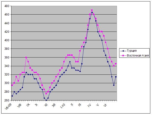 Цены на металлолом приподнялись благодаря активизации покупателей.