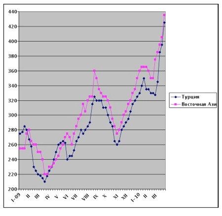 Понижение откладывается. 