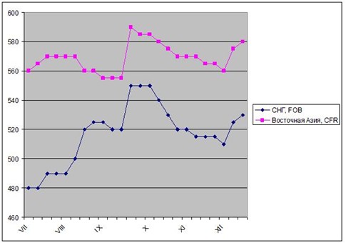 Цены на вырост. 