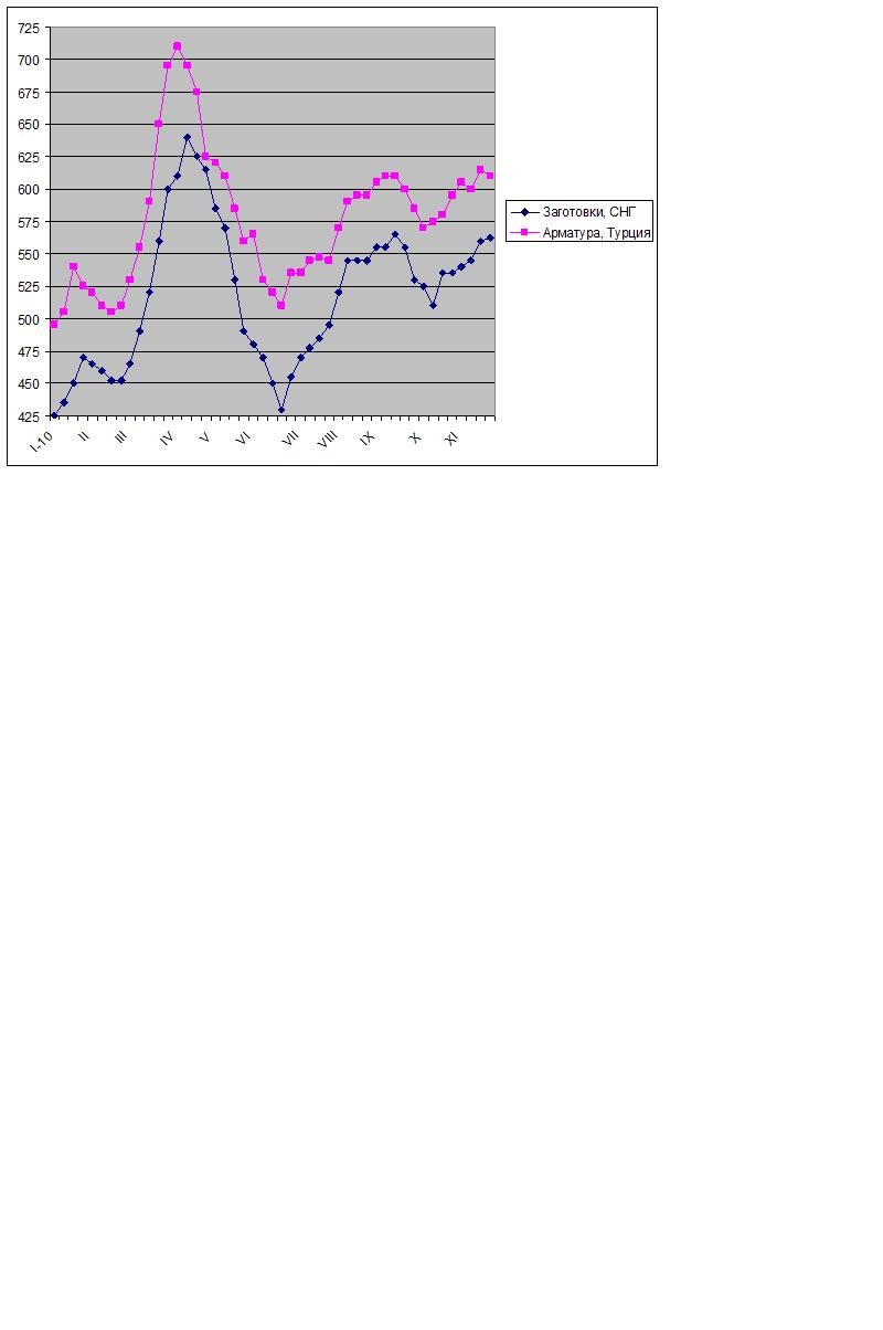 Цены по зиме считают. 