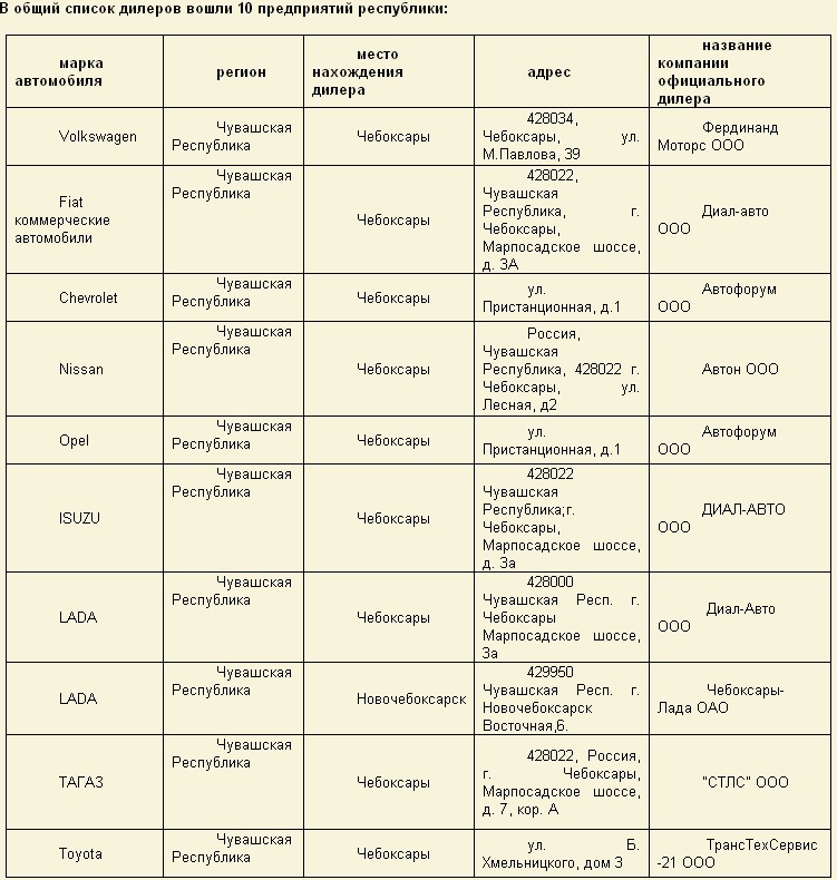 Сформирован перечень дилеров и утилизаторов Чувашии, участвующих в программе утилизации автомобилей.
