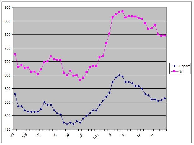 Летние надежды. 
